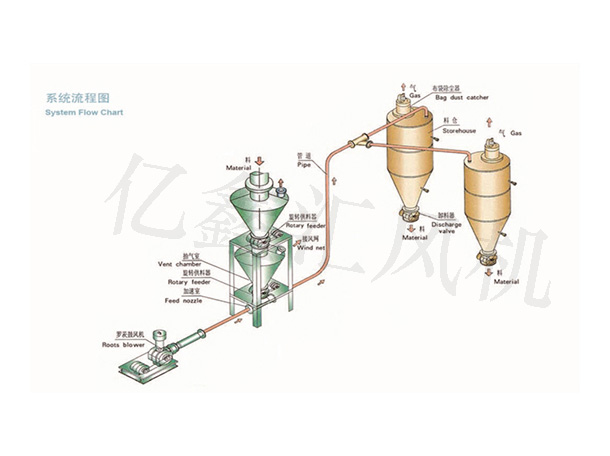 正壓氣力輸送系統(tǒng)